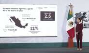 Ratifica Sheinbaum: México crecerá 2.3% en 2025   