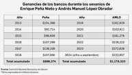 La banca ganó 68% más con AMLO que con Peña: CNBV   