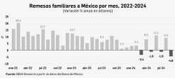 Elección en EU frena el flujo de remesas   