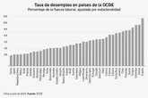 Tiene México la segunda tasa de desempleo más baja de la OCDE   