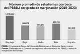 Becas Benito Juárez redujeron el abandono en educación básica   