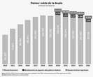 Rompe la deuda de Pemex tendencia alcista y baja 8%   