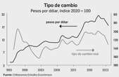 El peso termina en 19.83 por dólar spot; cae 6.45% en el mes   