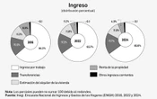 Disminuyó la desigualdad en México; crecieron ingresos de hogares pobres   