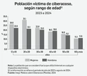 Víctima de ciberacoso, uno de cada cinco usuarios de Internet   