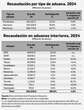 Mayor recaudación en las aduanas; sumó un billón 208 mil 631 mdp    