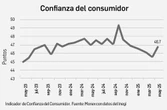 Confianza del consumidor tiene su primer avance en siete meses   