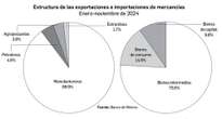 Déficit de 133 mdd en la balanza comercial: BdeM   