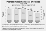 Inegi: salieron de la pobreza 13.4 millones en el gobierno de AMLO   