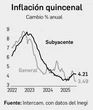 Jitomate, huevo y pollo desaceleran la inflación en primera quincena de agosto   