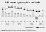 Duplica el PIB crecimiento; suma dos trimestres de alza   