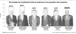 Baja de la pobreza, hazaña de la 4T; se mantendrán apoyos: Sheinbaum   