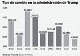 Aranceles no minan fortaleza del peso; dólar cierra en 19.86   