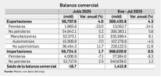 Pierden fuerza las exportaciones; en julio crecieron 3.96 por ciento   