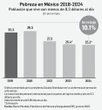 Fueron 11 millones de mexicanos que salieron de la pobreza entre 2018-2022: Sheinbaum   