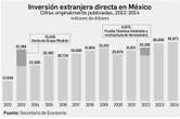 Captó México IED histórica por 36 mil 872 mdd en 2024   