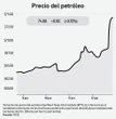 Sube el crudo hasta 13.5% tras el ataque de Israel contra Irán   