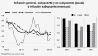 Repuntó la inflación en septiembre; vuelta a clases, uno de los detonantes   