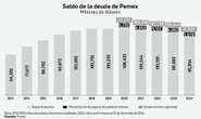 Pemex y CFE reportan pérdidas   