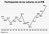 Salarios logran su mayor participación en el PIB en 40 años   