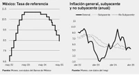 BdeM recortó en medio punto la tasa de interés   