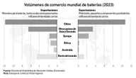 China lidera mercado global de baterías y minerales claves   