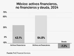 Acaparan 0.3% de los mexicanos la mitad de la riqueza nacional   