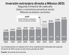 “Entrada histórica” de inversión; ni aranceles la frenaron: Sheinbaum   