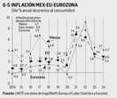 David Márquez Ayala: Reporte económico   