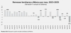 Remesas cayeron 12% en abril por política comercial de Trump   
