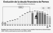 Nuevo plan consolida a Pemex como pilar energético del país   