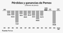 Reducirá 25 por ciento  sus pasivos  para el final del sexenio: Hacienda    