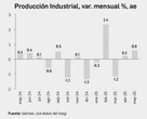 Actividad industrial aumentó 0.6% en mayo; suma 2 meses de avance   