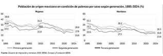 En EU, una de cada seis personas de origen mexicano vive en pobreza   