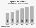 Remesas marcan máximo histórico pese a la política contra migrantes   