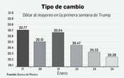 Peso sortea amenazas arancelarias y termina la semana con ganancias   