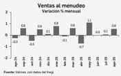 Ventas al menudeo mantuvieron  tendencia alcista en agosto: Inegi   