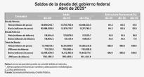Baja en tasas todavía no alivia el costo de la deuda pública; repuntó 9.1%   
