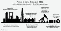 Reporta Pemex ganancias por 16 mil mdp y abonos a proveedores   