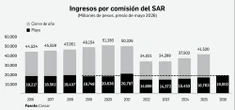 Cobro de comisiones a trabajadores deja a Afore los mayores ingresos desde 2021   