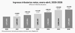 Ingresos tributarios del cuatrimestre caen por primera vez en 5 años   