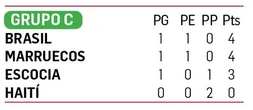 Brasil, sin despeinarse, golea 3-0 a Haití y toma la cima del Grupo C   