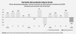 Por factores externos, la caída del PIB en el primer trimestre: SHCP   