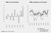 En abril, la economía superó expectativas; creció 2.2% anual: Inegi   
