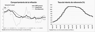 La inflación se mantiene lejos de la meta del BdeM   