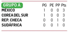 Corea del Sur remonta para vencer a Chequia   