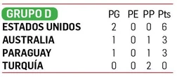 Con uno menos, Paraguay resiste y elimina a Turquía del Mundial   