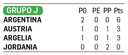 Argelia remonta 2-1 a Jordania y aspira a la siguiente ronda    
