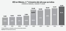 Récord de inversión extranjera directa   