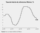 La economía se expandió en el segundo trimestre del año: Banco de México   